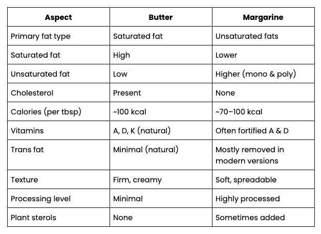 Butter vs Margarine